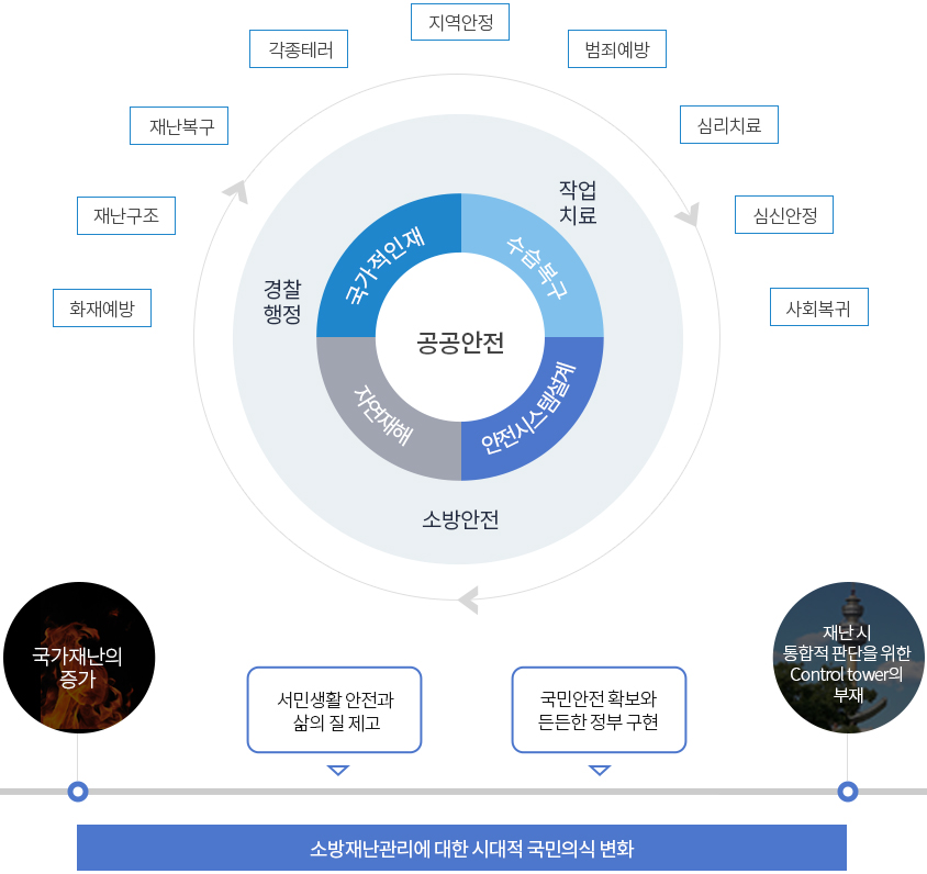 전공능력