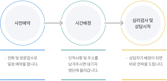 상담절차