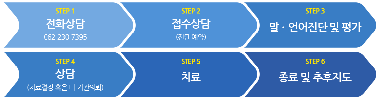 이용 절차