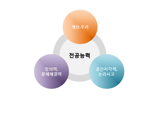 전공능력